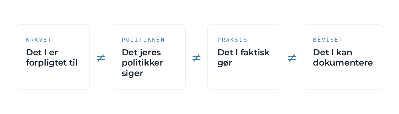 Fire kasser med ≠ imellem: Kravet, Politikken, Praksis, Beviset.